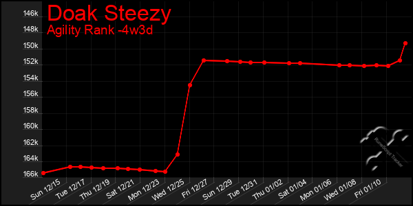 Last 31 Days Graph of Doak Steezy