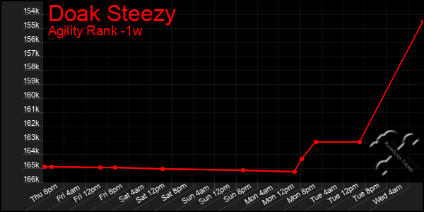 Last 7 Days Graph of Doak Steezy