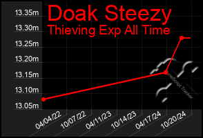 Total Graph of Doak Steezy