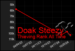 Total Graph of Doak Steezy