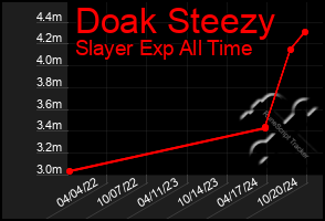 Total Graph of Doak Steezy