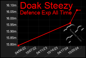 Total Graph of Doak Steezy