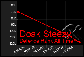 Total Graph of Doak Steezy