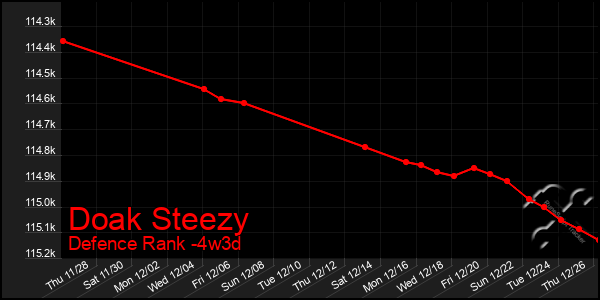 Last 31 Days Graph of Doak Steezy