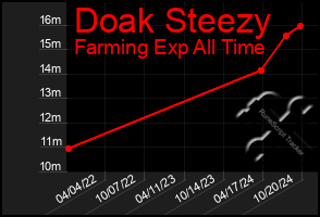 Total Graph of Doak Steezy