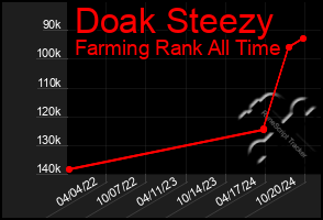 Total Graph of Doak Steezy