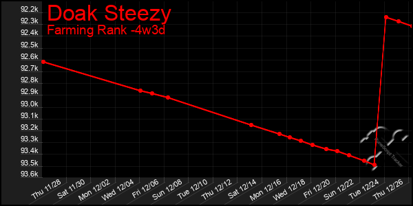 Last 31 Days Graph of Doak Steezy