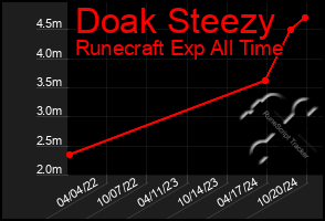 Total Graph of Doak Steezy