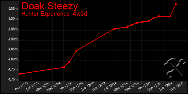 Last 31 Days Graph of Doak Steezy