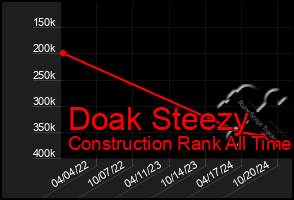 Total Graph of Doak Steezy