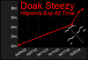 Total Graph of Doak Steezy