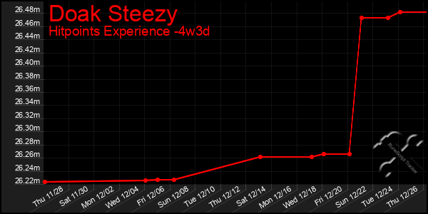 Last 31 Days Graph of Doak Steezy