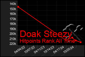 Total Graph of Doak Steezy