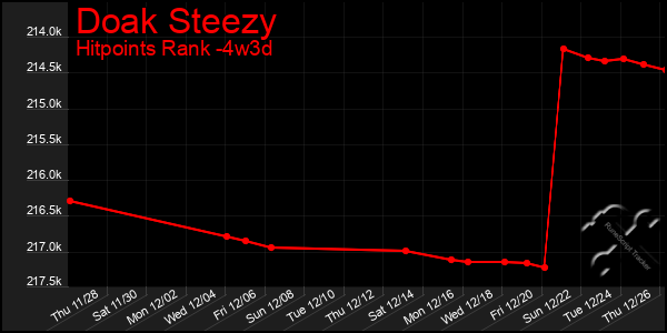 Last 31 Days Graph of Doak Steezy