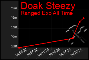 Total Graph of Doak Steezy