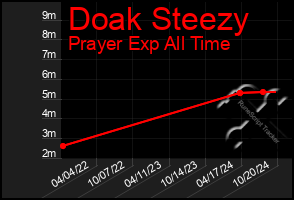 Total Graph of Doak Steezy