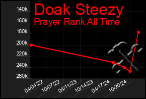 Total Graph of Doak Steezy