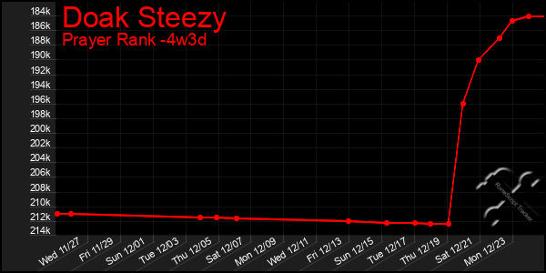 Last 31 Days Graph of Doak Steezy