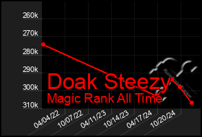 Total Graph of Doak Steezy