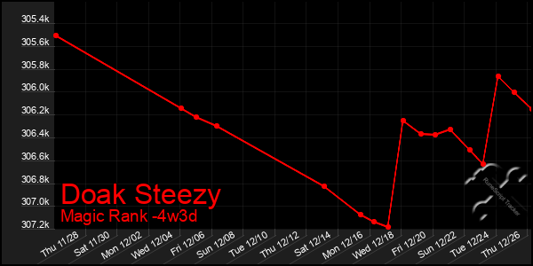 Last 31 Days Graph of Doak Steezy