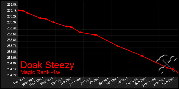 Last 7 Days Graph of Doak Steezy