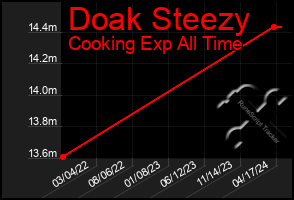 Total Graph of Doak Steezy