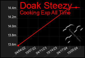 Total Graph of Doak Steezy