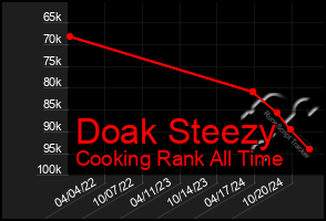 Total Graph of Doak Steezy