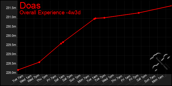 Last 31 Days Graph of Doas