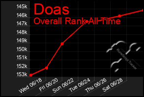 Total Graph of Doas