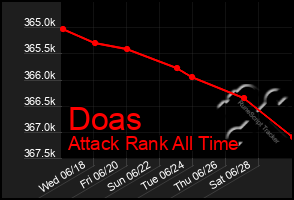 Total Graph of Doas