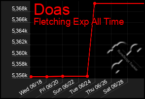 Total Graph of Doas