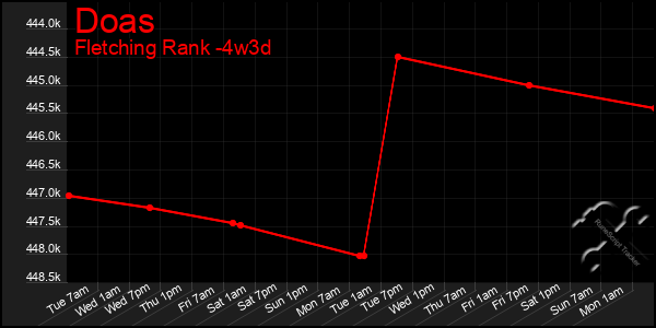 Last 31 Days Graph of Doas