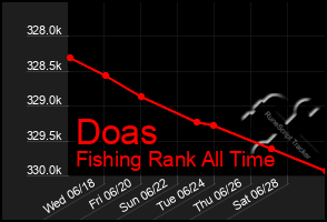 Total Graph of Doas