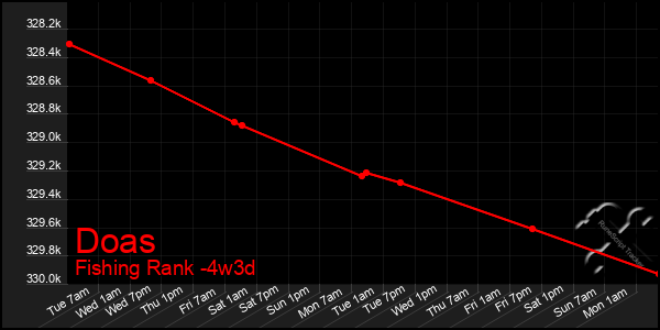 Last 31 Days Graph of Doas