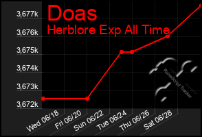 Total Graph of Doas