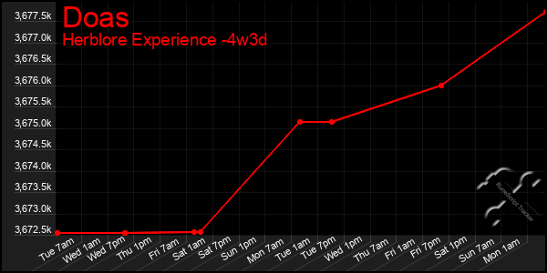 Last 31 Days Graph of Doas