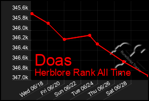 Total Graph of Doas