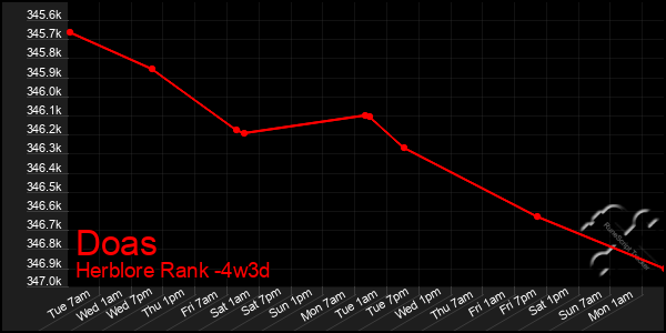 Last 31 Days Graph of Doas