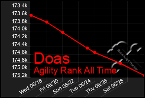 Total Graph of Doas