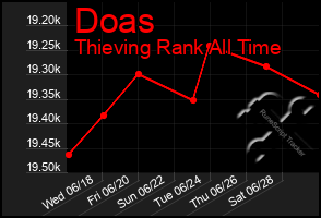 Total Graph of Doas