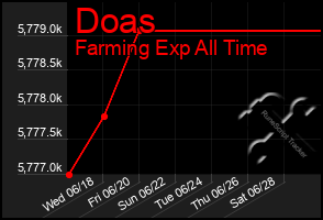 Total Graph of Doas