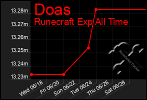 Total Graph of Doas