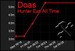 Total Graph of Doas