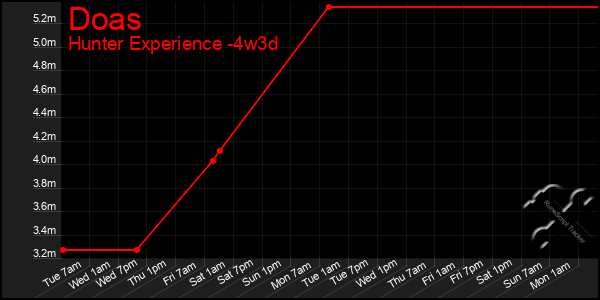 Last 31 Days Graph of Doas