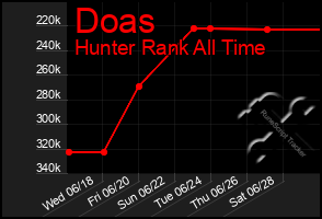 Total Graph of Doas
