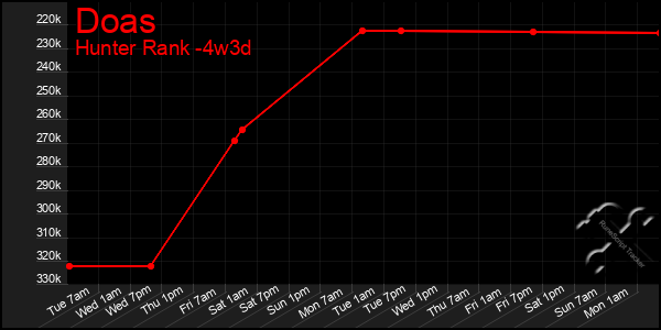 Last 31 Days Graph of Doas