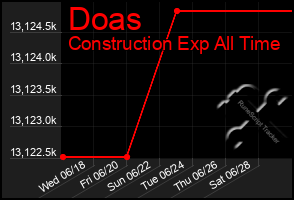 Total Graph of Doas