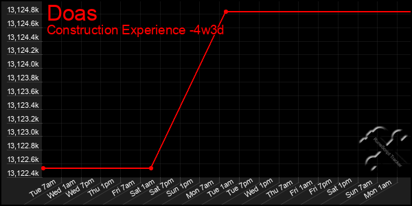 Last 31 Days Graph of Doas