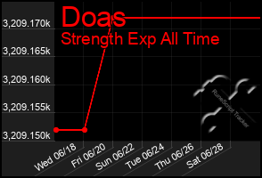 Total Graph of Doas
